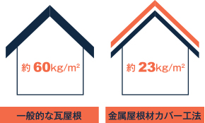 一般的な屋根と金属屋根材カバー工法の重量